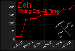 Total Graph of Zeh