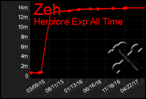 Total Graph of Zeh