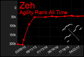 Total Graph of Zeh