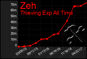 Total Graph of Zeh