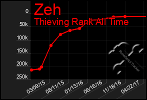 Total Graph of Zeh