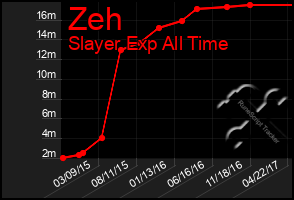 Total Graph of Zeh