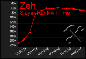 Total Graph of Zeh