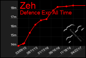 Total Graph of Zeh