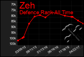 Total Graph of Zeh