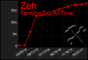 Total Graph of Zeh