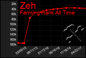 Total Graph of Zeh