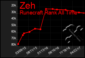 Total Graph of Zeh