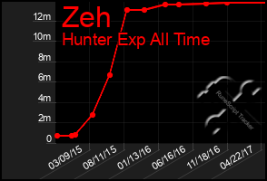 Total Graph of Zeh