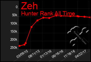 Total Graph of Zeh