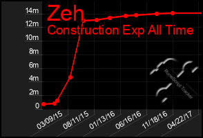 Total Graph of Zeh