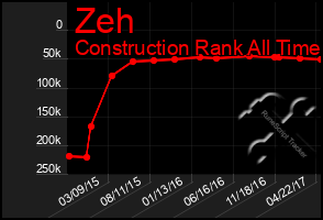 Total Graph of Zeh