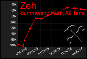 Total Graph of Zeh