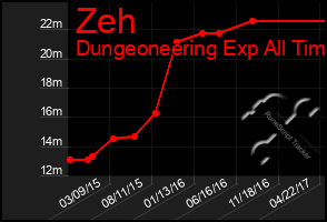 Total Graph of Zeh