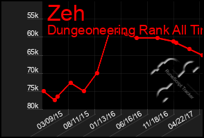 Total Graph of Zeh