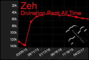 Total Graph of Zeh