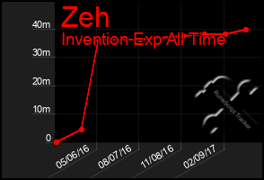 Total Graph of Zeh