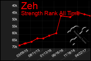 Total Graph of Zeh