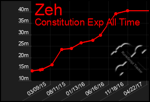 Total Graph of Zeh