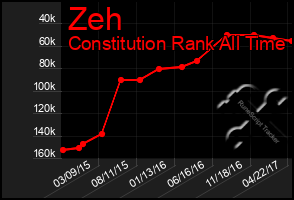 Total Graph of Zeh