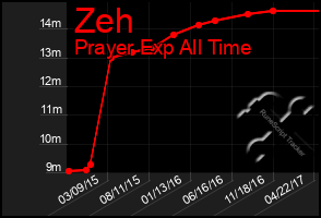 Total Graph of Zeh