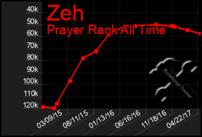 Total Graph of Zeh