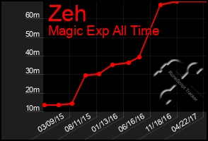 Total Graph of Zeh