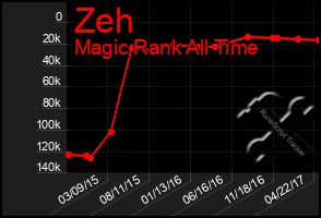 Total Graph of Zeh