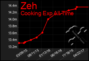 Total Graph of Zeh