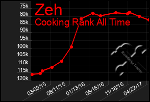 Total Graph of Zeh