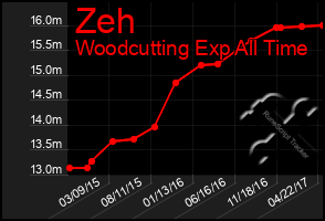 Total Graph of Zeh