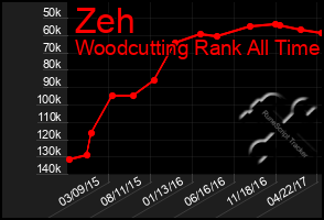 Total Graph of Zeh