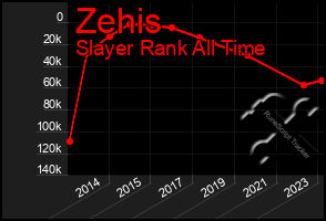 Total Graph of Zehis