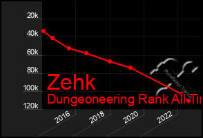 Total Graph of Zehk