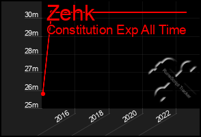 Total Graph of Zehk
