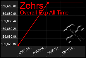 Total Graph of Zehrs