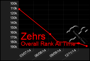 Total Graph of Zehrs