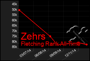 Total Graph of Zehrs