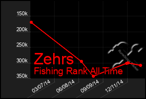 Total Graph of Zehrs