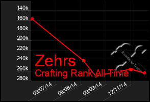 Total Graph of Zehrs