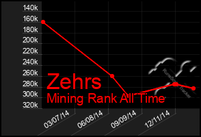 Total Graph of Zehrs
