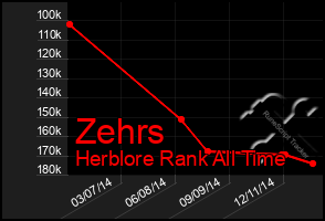 Total Graph of Zehrs