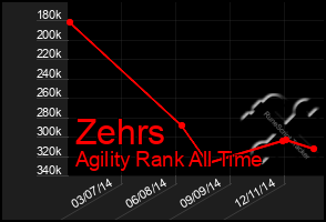 Total Graph of Zehrs