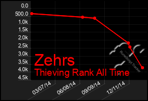 Total Graph of Zehrs