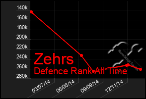 Total Graph of Zehrs