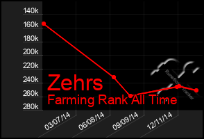 Total Graph of Zehrs
