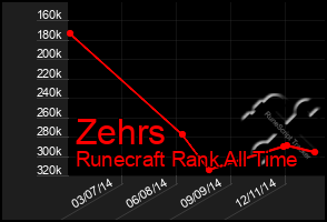Total Graph of Zehrs