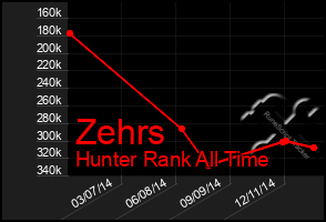 Total Graph of Zehrs