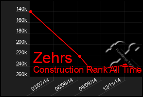 Total Graph of Zehrs