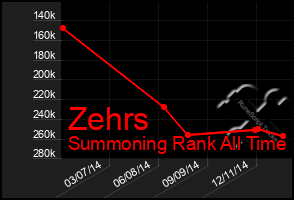 Total Graph of Zehrs